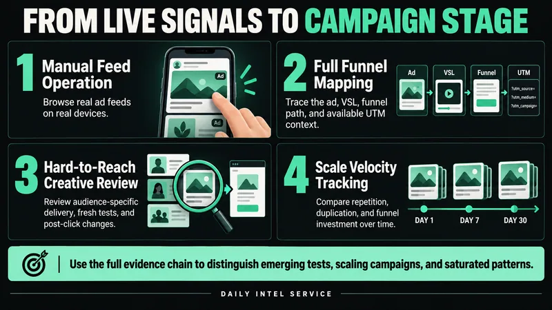Landscape infographic showing four research steps leading to campaign-stage classification.